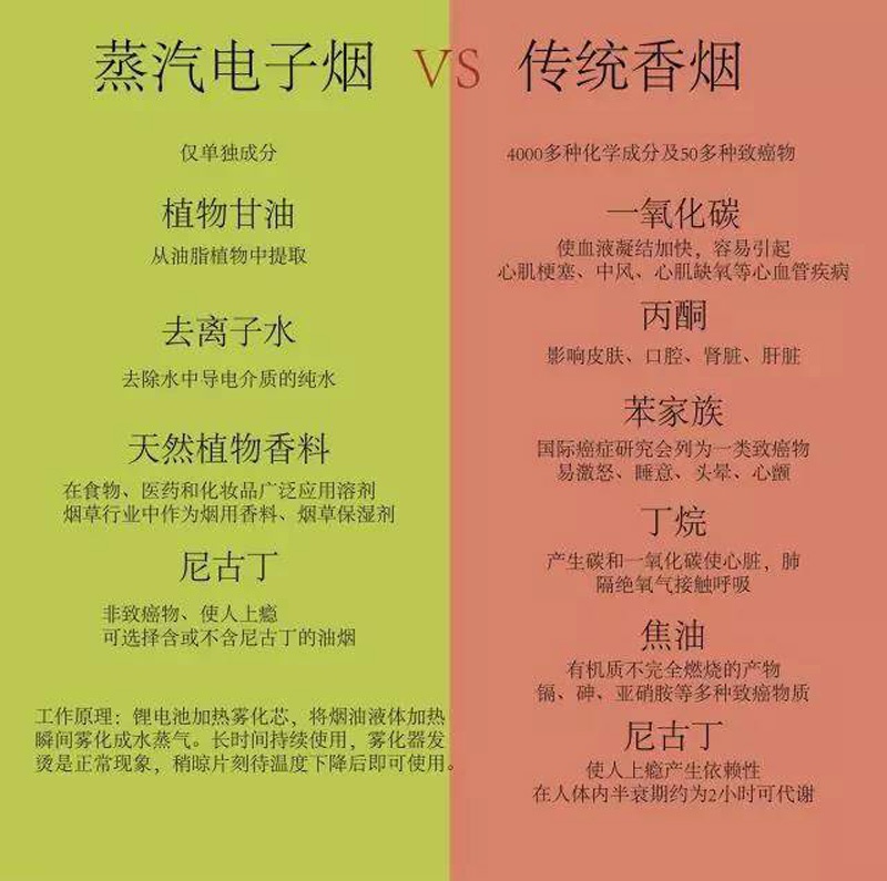 電子煙和香煙哪個危害大